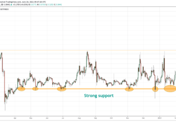 4 ways investors use support and resistance levels to make better trades
