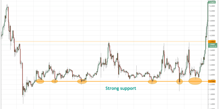4 ways investors use support and resistance levels to make better trades