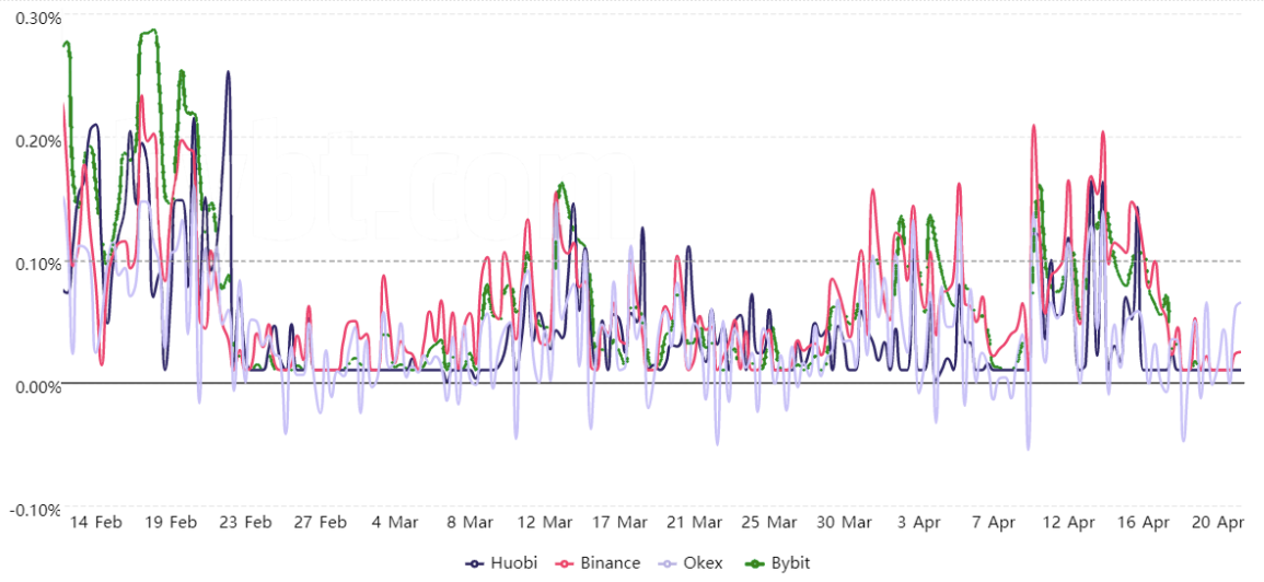 ETH Futures 8-hour financing rate