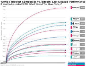 biggest companies vs bitcoin last decade performance