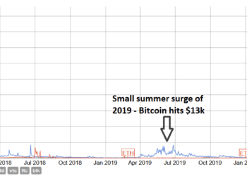 Bitcoin and ETH Trade fees sink 95 Percent from All Time highs