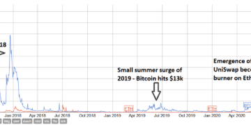 Bitcoin and ETH Trade fees sink 95 Percent from All Time highs