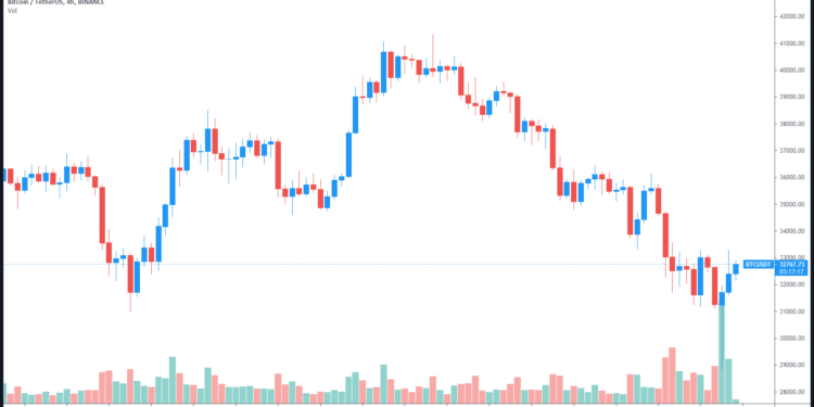 Bitcoin price bounces to $33K but analysts say ‘it’s too early’ to call a bottom