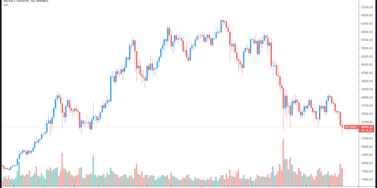 Bitcoin price clings to $32K as on-chain metrics hint at further downside
