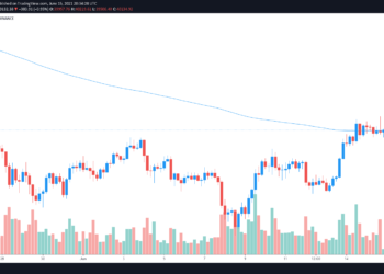 BTC Cost hits $41K, then rejects after sellers defend the 200-MA