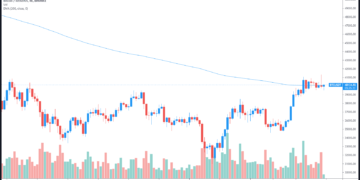BTC Cost hits $41K, then rejects after sellers defend the 200-MA