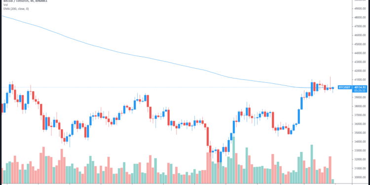BTC Cost hits $41K, then rejects after sellers defend the 200-MA
