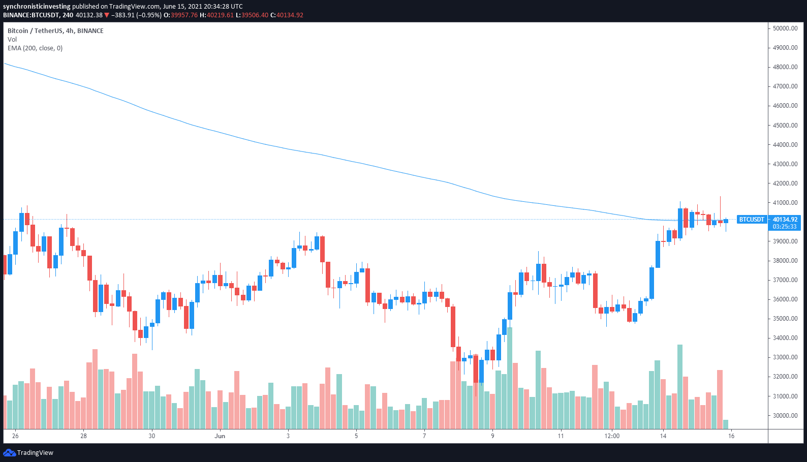 Altcoin Altcoin