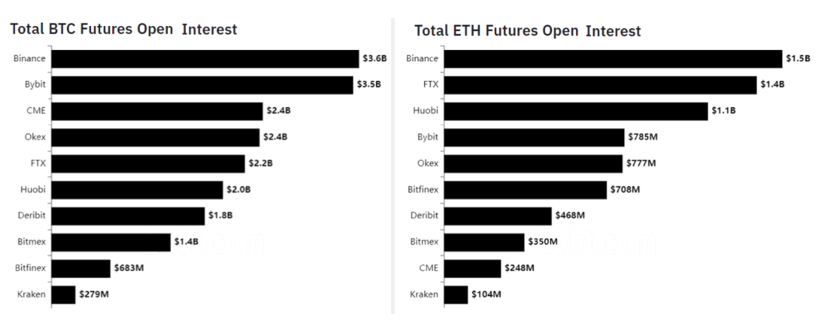 BTC and ETH futures Open Interest