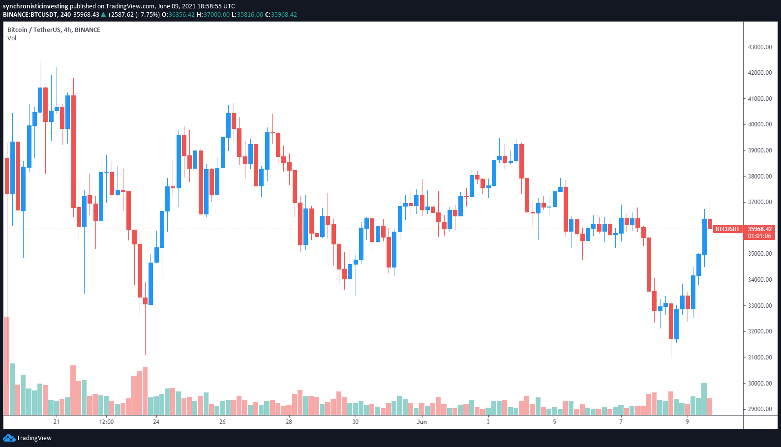 Altcoins Altcoins