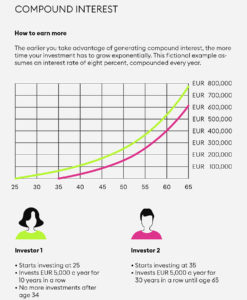 compound interest