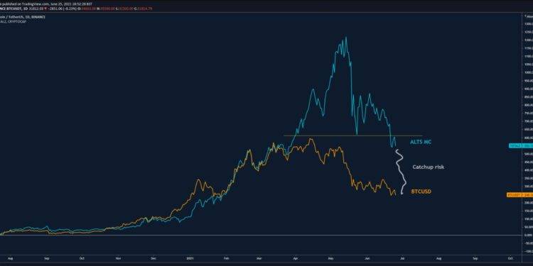 Ethereum, altcoins risk more downside than Bitcoin if BTC losses $30K, warns analyst