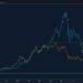 Ethereum, altcoins risk more downside than Bitcoin if BTC losses $30K, warns analyst