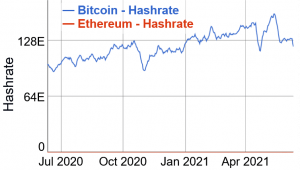 Ethereum Miners Can Transition to These Coins and Boost Their Values 102