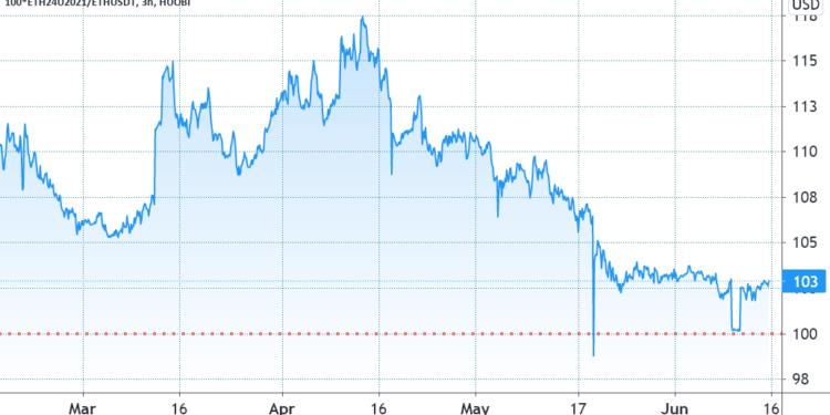 Ether price bounce to $2.6K fails to excite neutral-to-bearish Professional traders