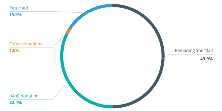 Finance Redefined: Alchemix rugpull remuneration, and Aave v. 2.5! June 16-23