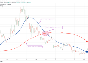 Here Is how BTC’s impending death cross Might Be a contrarian buy Sign