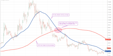 Here Is how BTC’s impending death cross Might Be a contrarian buy Sign