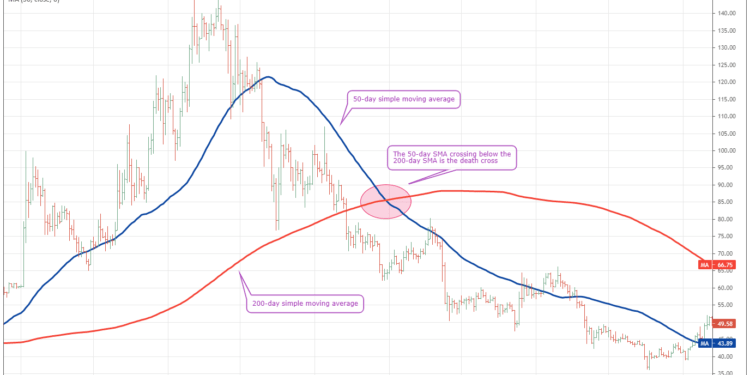 Here Is how BTC’s impending death cross Might Be a contrarian buy Sign