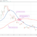 Here Is how BTC’s impending death cross Might Be a contrarian buy Sign