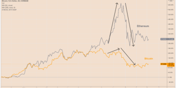This Is why one analyst Claims Bitcoin will outperform Ethereum in the short term