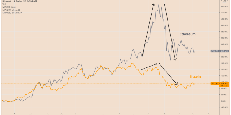 This Is why one analyst Claims Bitcoin will outperform Ethereum in the short term