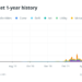 How the NFT market leveraged blockchain Technology for explosive growth