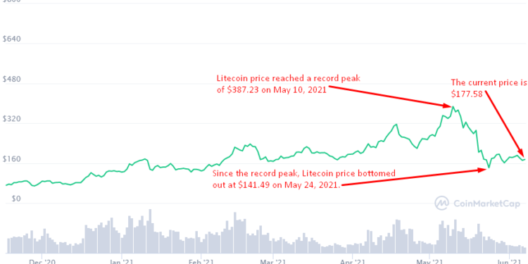 Litecoin Price Prediction for June 2021