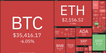 Price analysis 6/18: BTC, ETH, BNB, ADA, DOGE, XRP, DOT, UNI, LTC, BCH