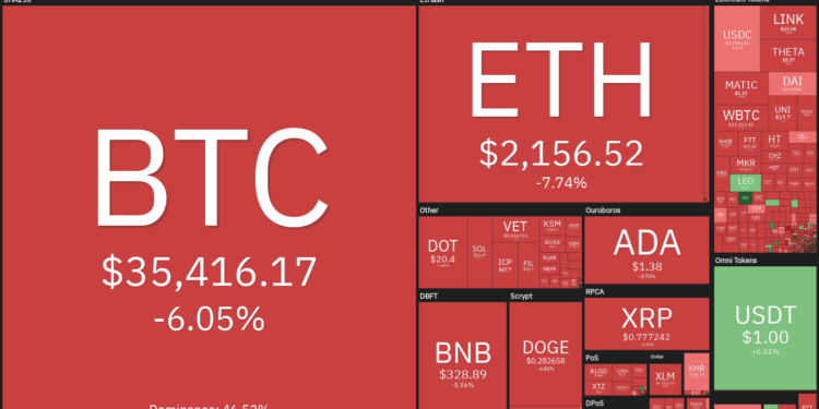 Price analysis 6/18: BTC, ETH, BNB, ADA, DOGE, XRP, DOT, UNI, LTC, BCH