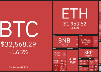 Price analysis 6/21: BTC, ETH, BNB, ADA, XRP, DOGE, DOT, UNI, BCH, LTC