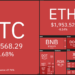 Price analysis 6/21: BTC, ETH, BNB, ADA, XRP, DOGE, DOT, UNI, BCH, LTC
