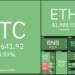 Price analysis 6/23: BTC, ETH, BNB, ADA, XRP, DOGE, DOT, UNI, BCH, LTC