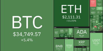 Price analysis 6/28: BTC, ETH, BNB, ADA, DOGE, XRP, DOT, UNI, BCH, LTC