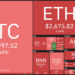 Price analysis 6/4: BTC, ETH, BNB, ADA, DOGE, XRP, DOT, UNI, ICP, BCH