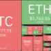 Price Evaluation 6/7: BTC, ETH, BNB, ADA, DOGE, XRP, DOT, UNI, ICP, BCH