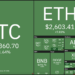 Price Evaluation 6/9: BTC, ETH, BNB, ADA, DOGE, XRP, DOT, UNI, SOL, BCH