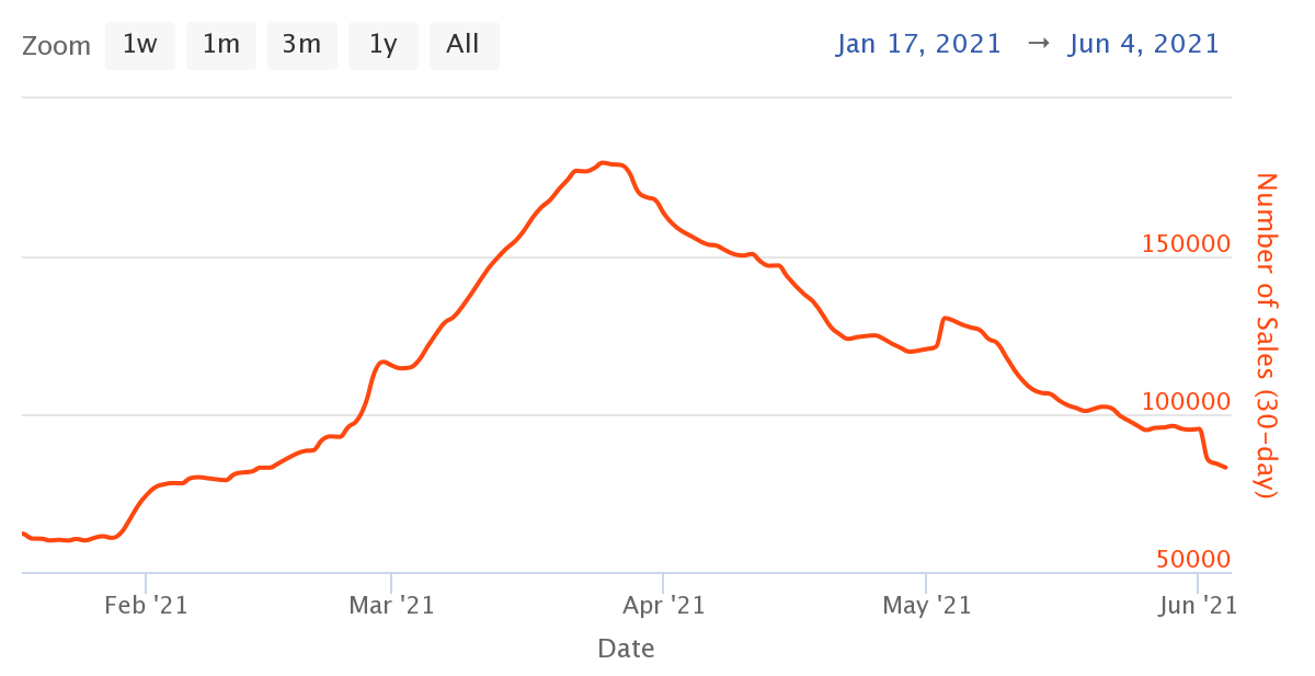 the NFT Bubble