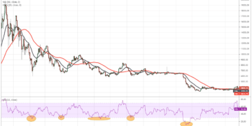 Unsure about purchasing the dip? This Important trading indicator makes it simpler