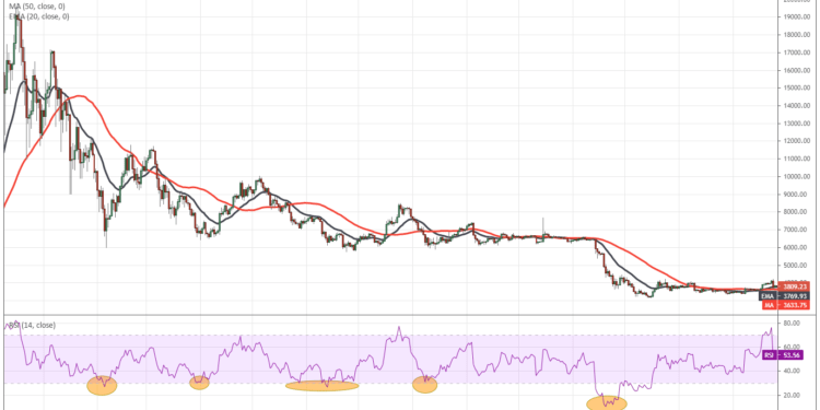 Unsure about purchasing the dip? This Important trading indicator makes it simpler