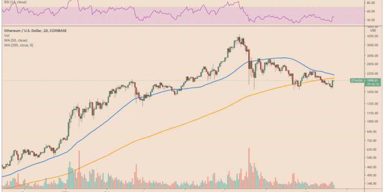 16% Ethereum price rebound activates a classic bullish pattern — $2.5K next?