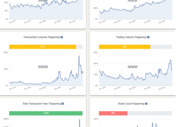 Bitcoin’s active addresses fall below Ethereum’s after 60% drop in six weeks
