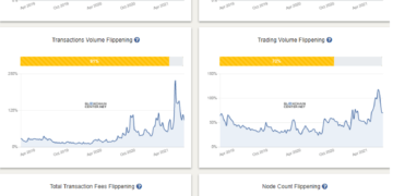Bitcoin’s active addresses fall below Ethereum’s after 60% drop in six weeks