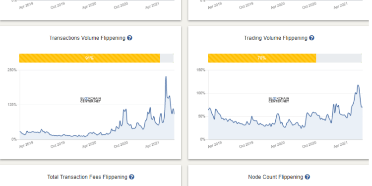 Bitcoin’s active addresses fall below Ethereum’s after 60% drop in six weeks