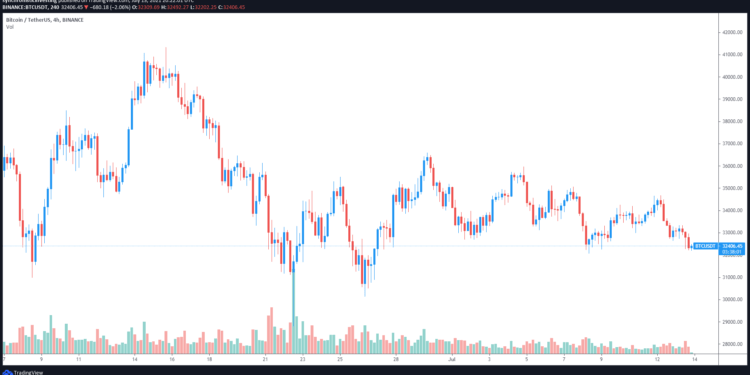 Bulls largely absent as Bitcoin price slips to the bottom of its range near $32K