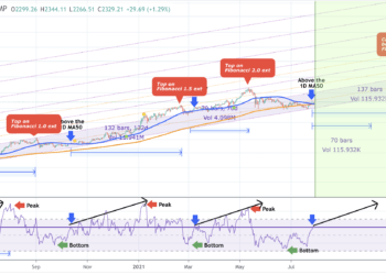 Ethereum price can hit $14K if the March 2020 chart fractal holds