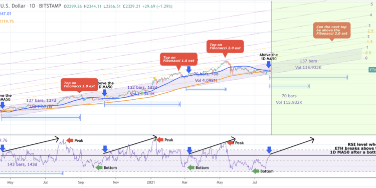Ethereum price can hit $14K if the March 2020 chart fractal holds