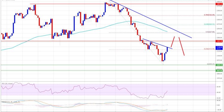 Why Is Ethereum Turning Red? Why Recovery Could Be Attractive To Sellers!