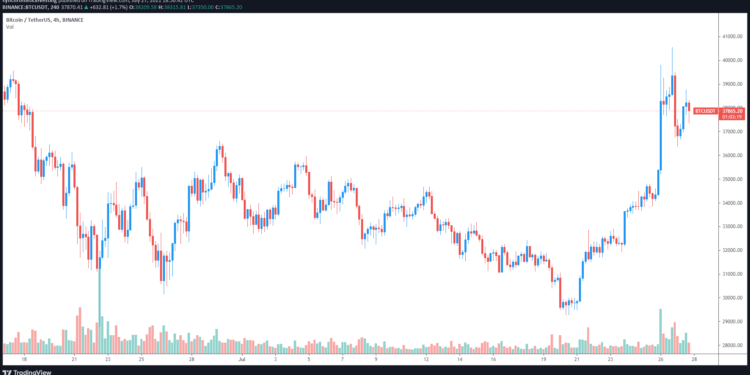 October 2020 Déjà vu? Bitcoin pullback at $38K has traders at odds over next move
