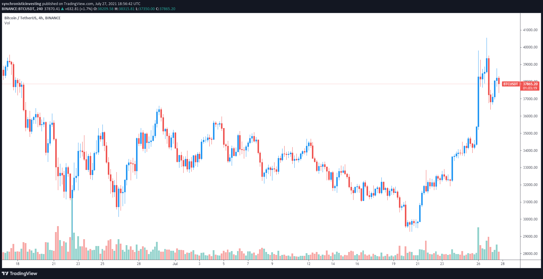 Altcoin Altcoin